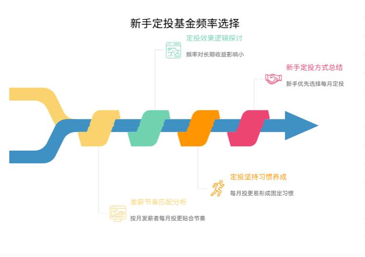刚开始定投基金，我每月工资发了就想存点，选每周投还是每月投更贴合发薪节奏啊？