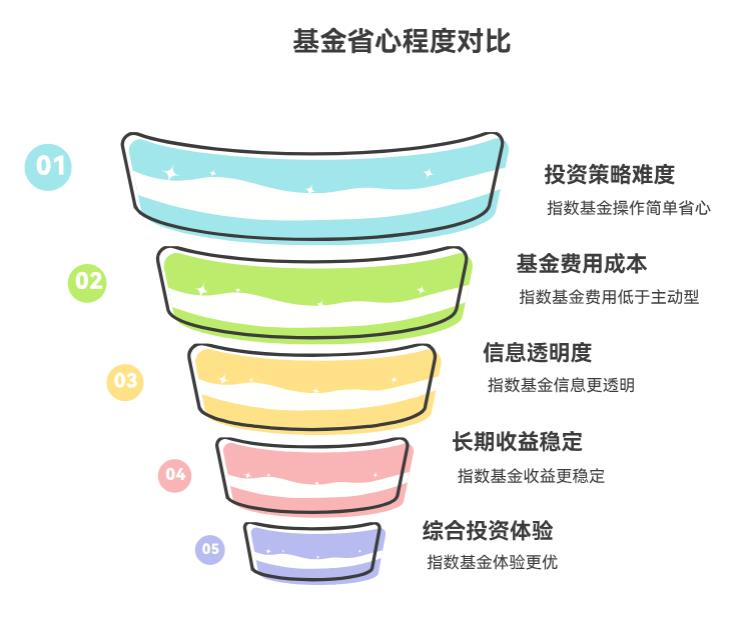 我是刚上班的新手，想长期定投攒养老钱，定投指数基金和主动基金，哪个更不用费心思啊？