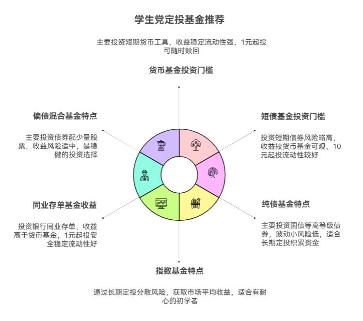 学生党手里就生活费省的钱，想定投基金赚点毕业旅行费，选啥类型的风险低，还适合长期投啊？