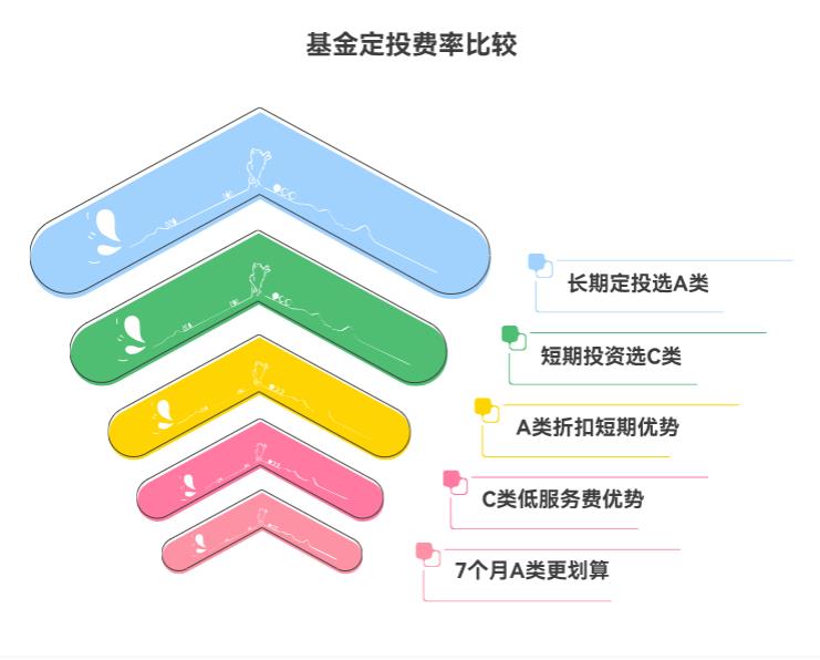 同一类基金，我想每月定投攒点零花钱，定投 A 类和 C 类的话，手续费差得多不多，哪个更划算啊？