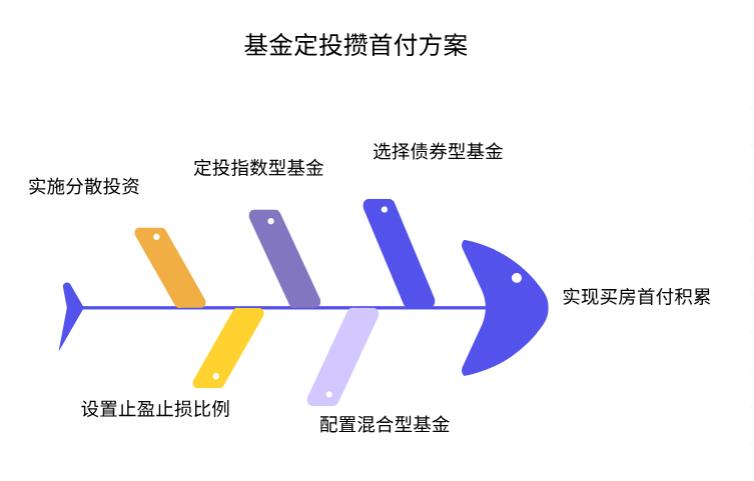 想定投基金攒 3-5 年的买房首付，这钱不能亏太多，选啥基金既能有点收益，又稳一点啊？