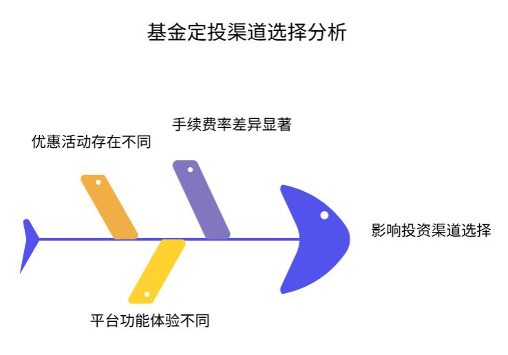 我平时习惯用支付宝付账单，基金定投在支付宝上投方便，还是在基金公司 APP 上投手续费更低啊？