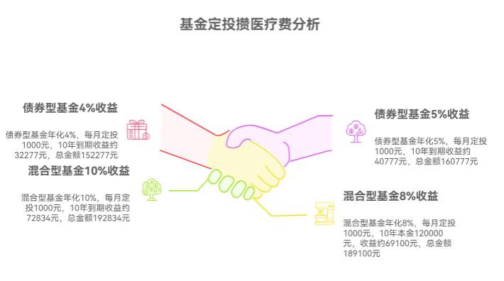 每月定投 1000 块，想坚持 10 年给孩子攒大学学费，大概能攒多少啊？收益咋算？