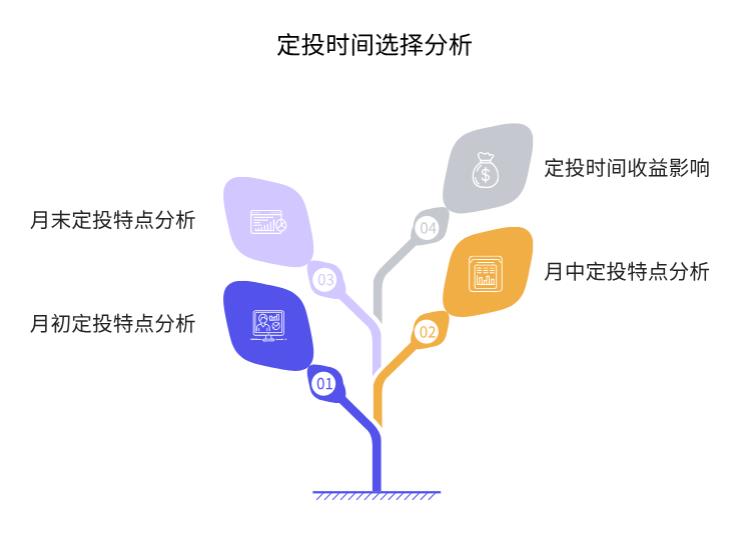 我每月月中发工资,定投基金选月初投、月中投还是月末投,更贴合发薪时间,收益差得多不?