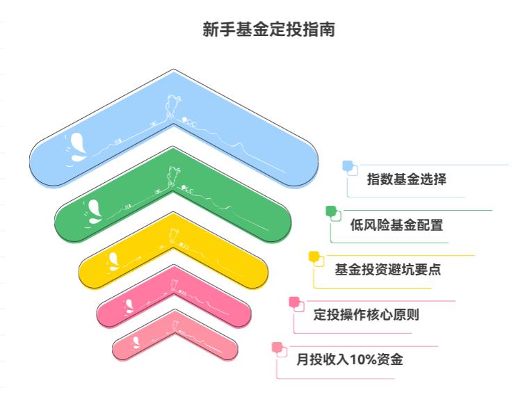 刚工作没经验，想定投基金学点理财知识，还想少踩坑，选啥基金能一边投一边学啊？