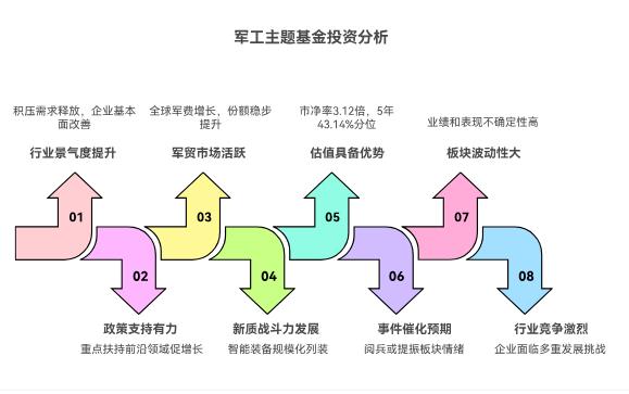 大盘上3700点了,军工主题基金在当前形势下,有没有投资价值?