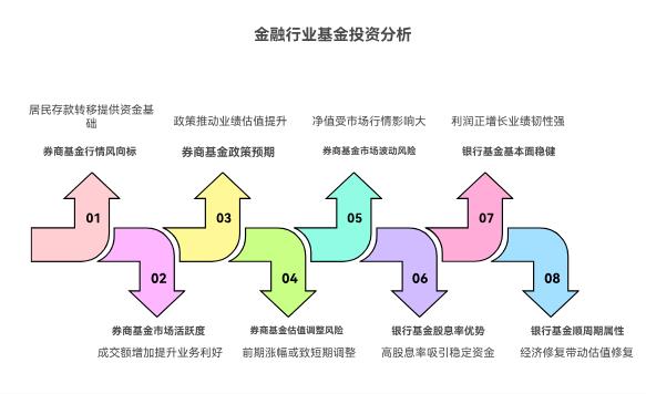大盘上3700点了,金融行业相关基金,比如银行、券商基金,现在值得买吗?