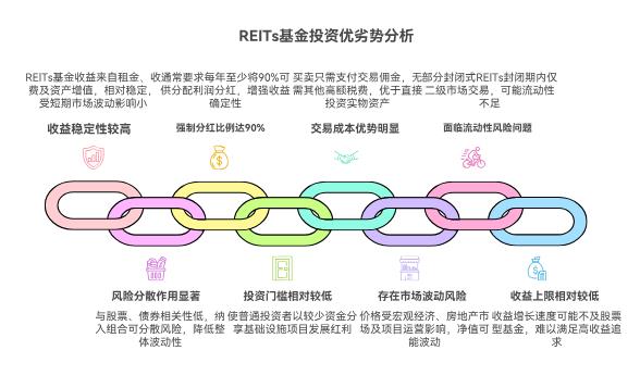 大盘上3700点了，REITs基金和普通基金比，在当前点位投资优势明显吗？