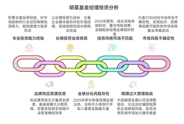 大盘上3700点了,明星基金经理管理的基金,现在买入靠谱不?
