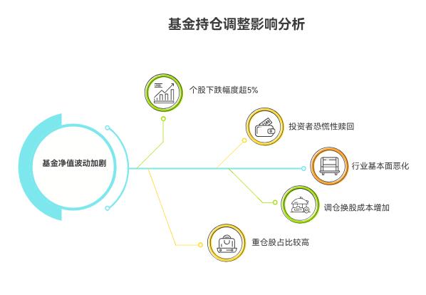 大盘上3700点了，基金的持仓股票在这个点位大幅调整，对基金有啥影响？