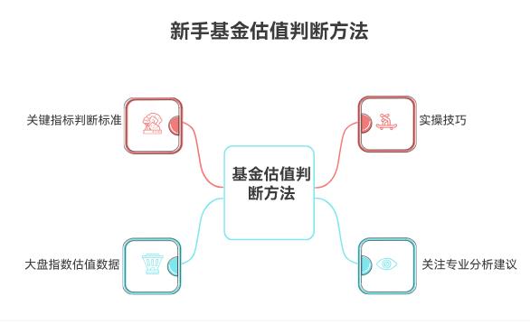 大盘上3700点了，基金的估值在当前位置是高是低，新手该怎么判断呢？