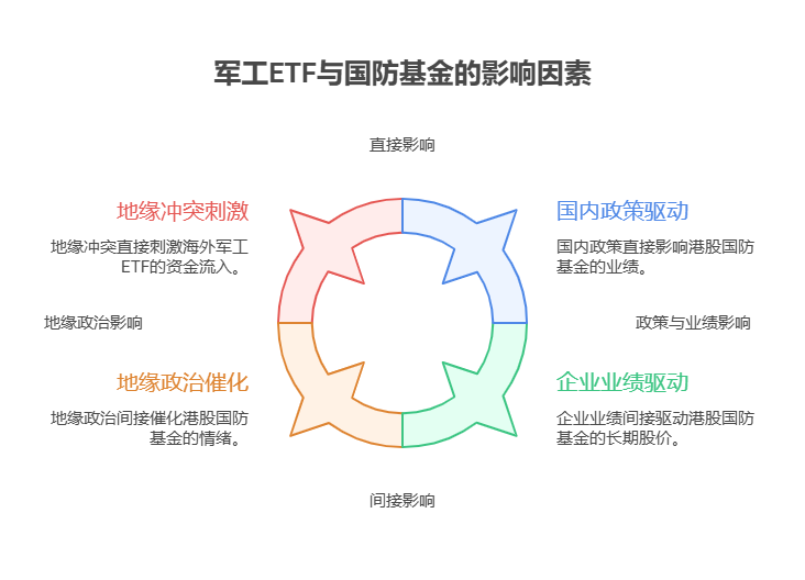 大盘站上3800点，目前50万资产配置海外军工ETF和港股国防基金，受地缘政治影响哪个更直接?