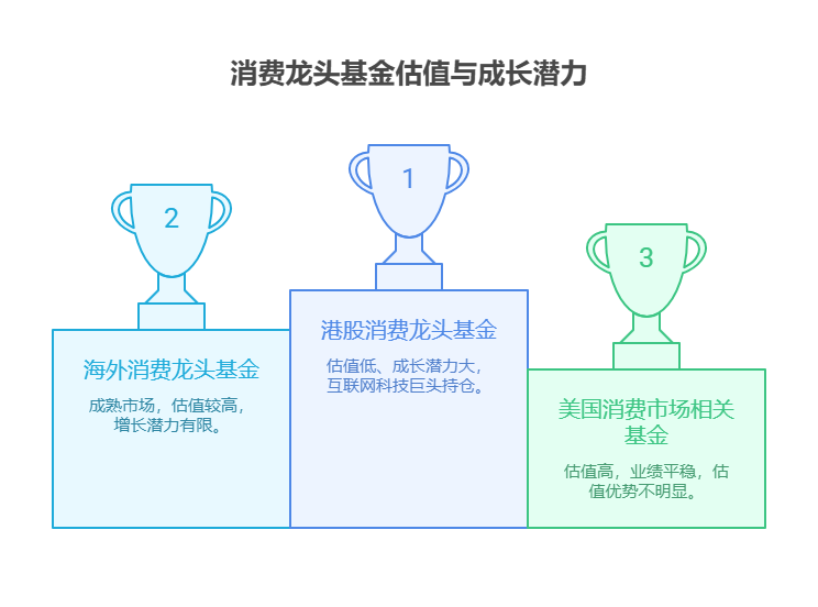 大盘站上3800点，目前50万资产中海外消费龙头基金和港股消费龙头基金的估值性价比哪个更高?