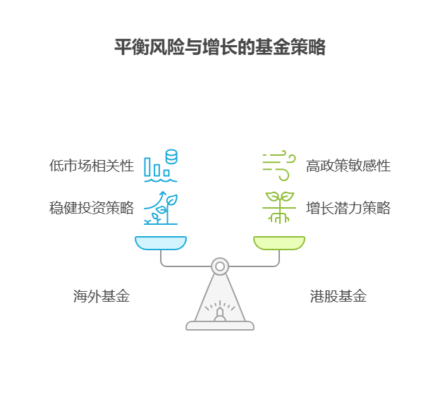 大盘站上3800点，目前50万资产想通过海外基金和港股基金对冲国内市场风险，配置比例该如何设定?
