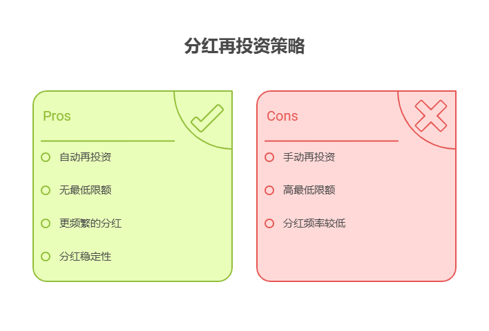 大盘站上3800点，目前50万资产中海外高股息ETF和港股红利指数基金的分红再投资机制有何不同?