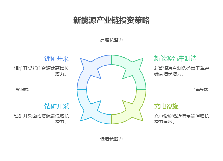 大盘站上3800点，目前50万资产配置海外新能源上游基金和港股新能源下游基金，产业链布局是否互补?