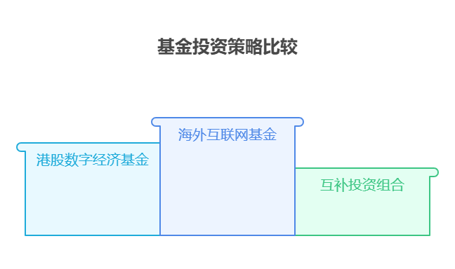 大盘站上3800点，目前50万资产配置海外互联网基金和港股数字经济基金，持仓标的重叠度如何?