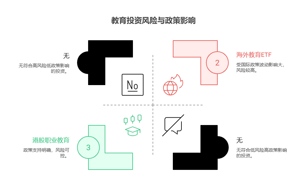 大盘站上3800点，目前50万资产配置海外教育ETF和港股职业教育基金，政策风险敞口哪个更小?