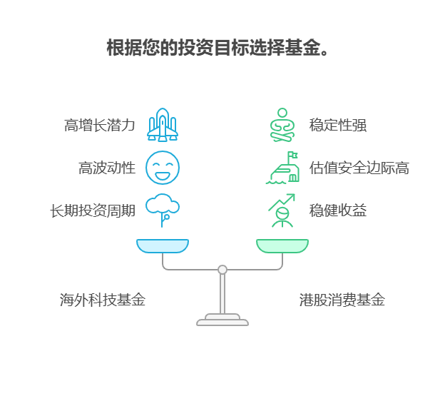 大盘站上3800点，目前50万资产配置海外科技基金和港股消费基金，哪个优先级更高?