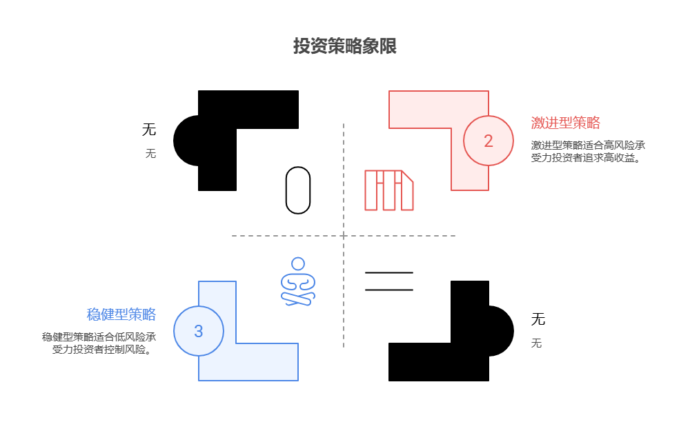 大盘站上3800点，目前50万资产想分3批配置海外和港股基金，每批金额怎么定?