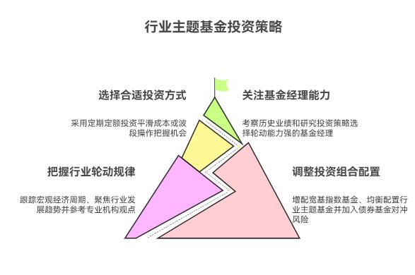 大盘上3700点了,投资行业主题基金,要是行业轮动加快,该怎么应对?