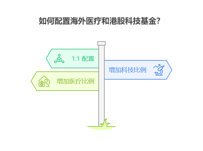 大盘站上3800点，目前50万资产配置海外医疗基金和港股科技基金，比例1:1合适吗?