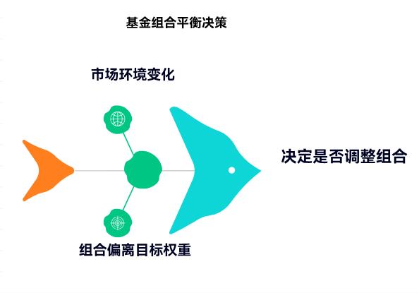 大盘上3700点了,基金投资组合在这个点位,需不需要重新平衡各类基金比例?
