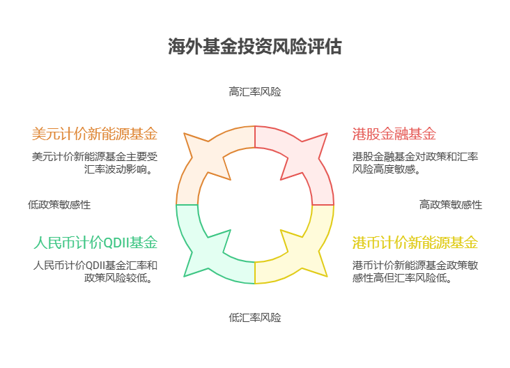 大盘站上3800点,目前50万资产配置海外新能源基金和港股金融基金,需要注意哪些风险?