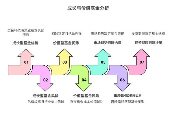 大盘上3700点了，基金的投资风格，比如成长型、价值型，现在选哪种契合市场？