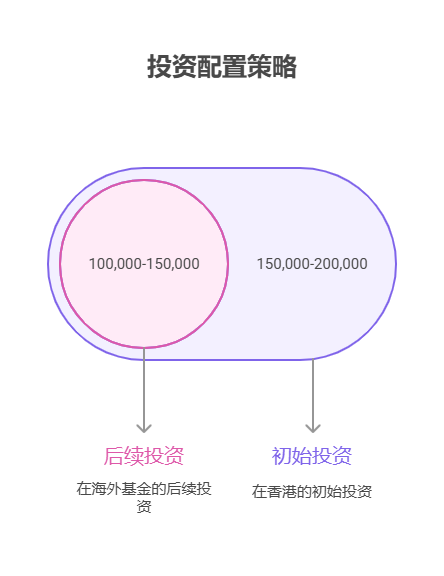 大盘站上3800点，目前50万资产想先配置港股基金，再逐步加仓海外基金，节奏怎么把握?