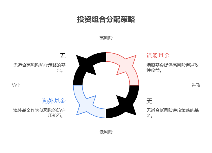 大盘站上3800点，目前50万资产想将海外基金作为防守，港股基金作为进攻，资金怎么分?
