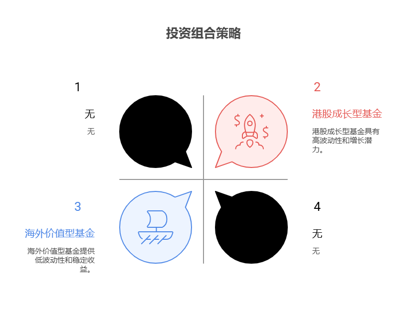大盘站上3800点，目前50万资产配置海外价值型基金和港股成长型基金，这样的组合合理吗?