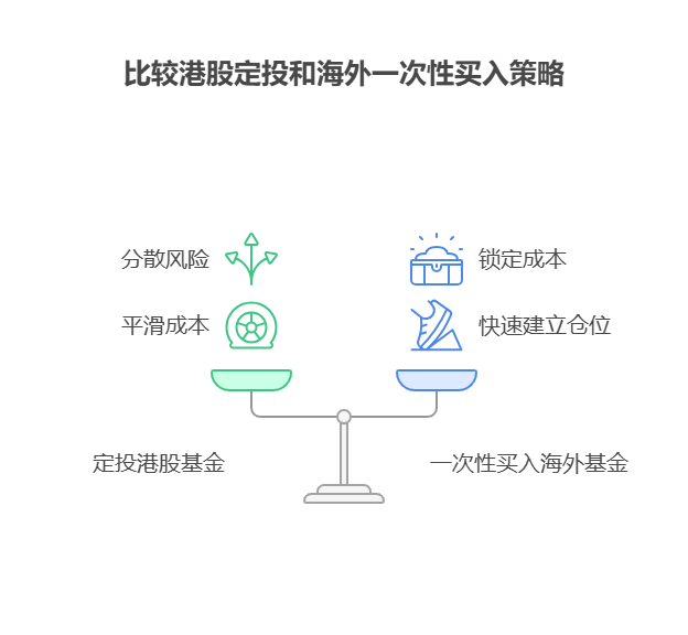 大盘站上3800点，目前50万资产想先定投港股基金，再一次性买入海外基金，可行吗?