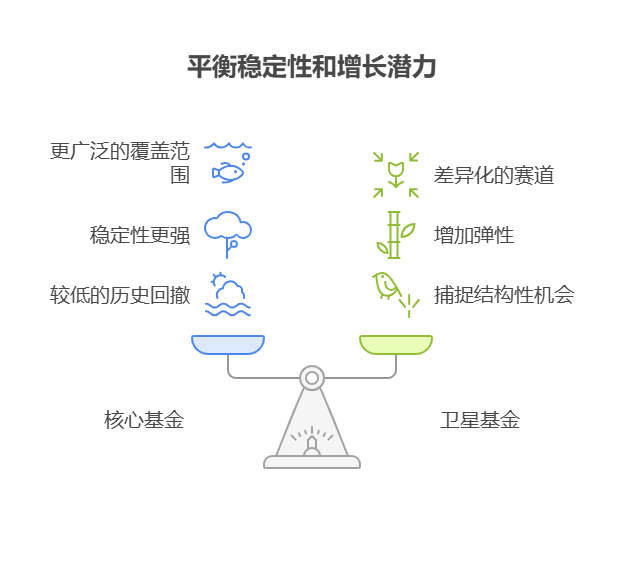 大盘站上3800点，目前50万资产中海外互联网基金和港股科技基金有重叠，该如何取舍?
