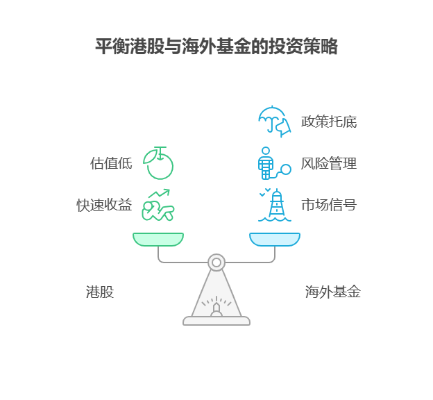 大盘站上3800点,目前50万资产想先建仓港股基金,等盈利后再加仓海外基金,策略可行吗?