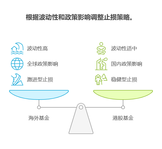 大盘站上3800点，目前50万资产想将海外基金和港股基金的止损线设为10%，合理吗?