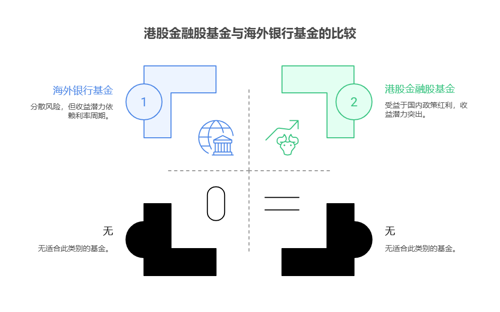 大盘站上3800点，目前50万资产中海外银行基金和港股金融股基金哪个更适合长期配置？