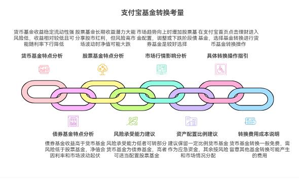 支付宝上货币基金收益稳定但不高，现在要不要把一部分换成债券基金或者股票基金，追求更高收益？