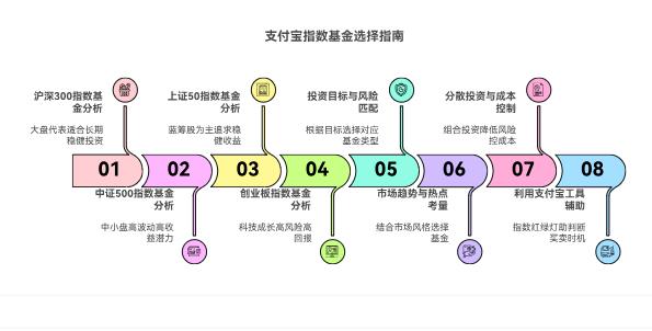 支付宝上的指数基金，跟踪不同指数，现在市场点位变化，我该选择跟踪哪个指数的基金更好？