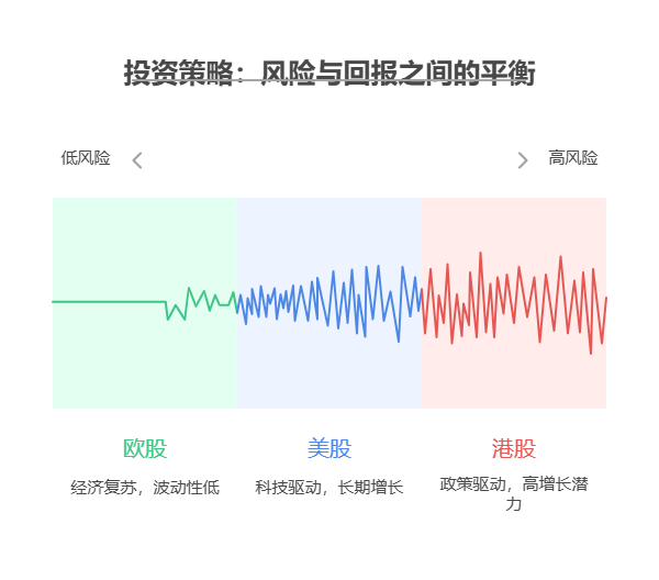 大盘站上3800点，目前50万资产想将海外基金的60%投美股，40%投欧股，同时配置港股，这样合理吗?