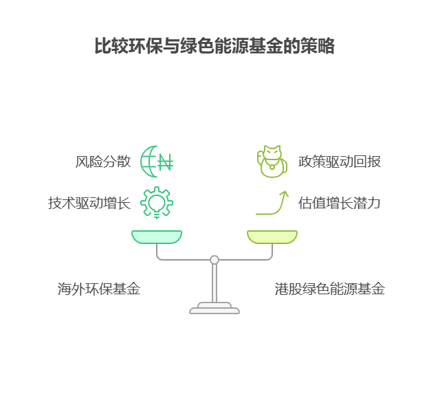 大盘站上3800点，目前50万资产中海外环保基金和港股绿色能源基金该怎么分配资金?