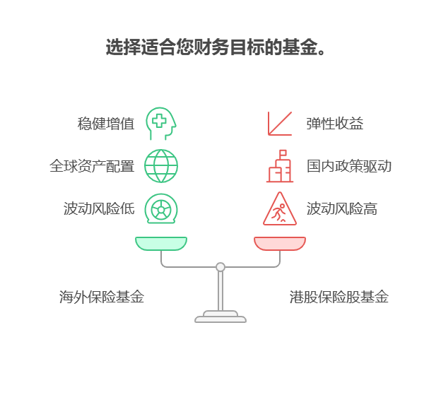 大盘站上3800点,目前50万资产配置海外保险基金和港股保险股基金,收益式有何不同?