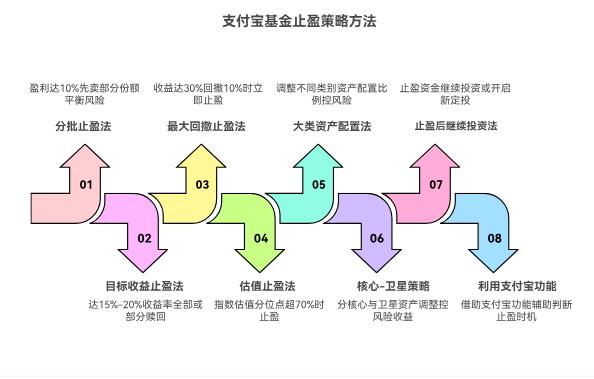 买的支付宝基金现在有浮盈，但担心市场回调把利润吃掉，用什么方法能既锁定部分收益，又不错过后续上涨？