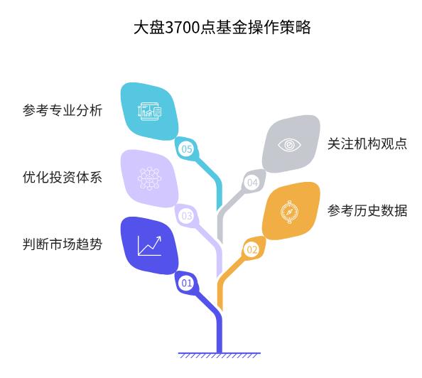 大盘上3700点了，我手里已经持有一些基金，是该继续加仓，还是先减仓观望呢？