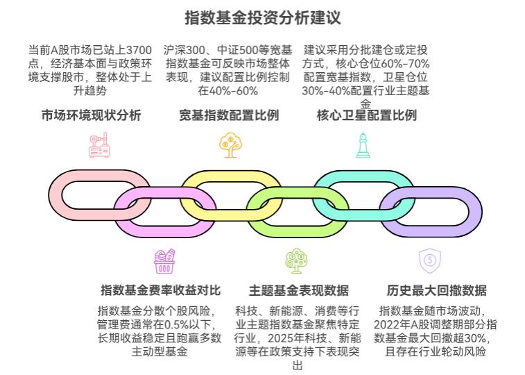 大盘上3700点了，指数基金现在适合买入吗？跟踪不同指数的基金，选哪个好？