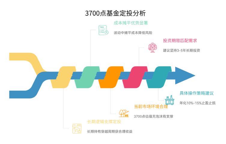大盘上3700点了，我想通过基金定投来参与市场，现在开始晚不晚？