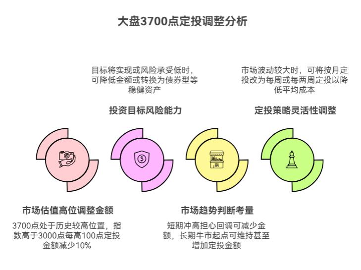 大盘上3700点了，之前定投的基金，现在要不要改变定投金额或者频率？