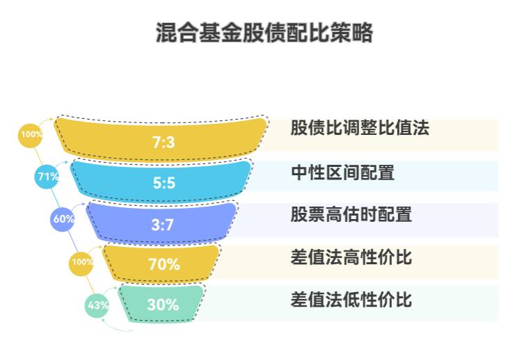 大盘上3700点了，混合基金的股债配比，在这个点位该怎么调整？