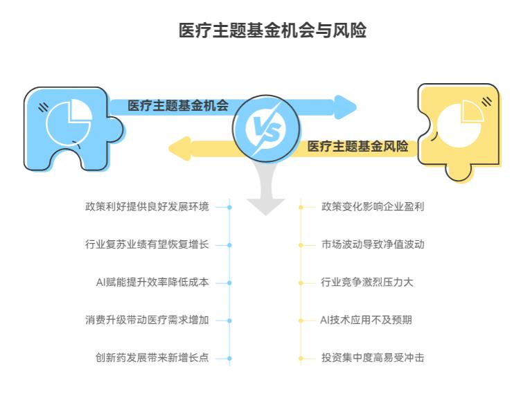 大盘上3700点了，医疗主题基金在这个位置，是机会还是风险？