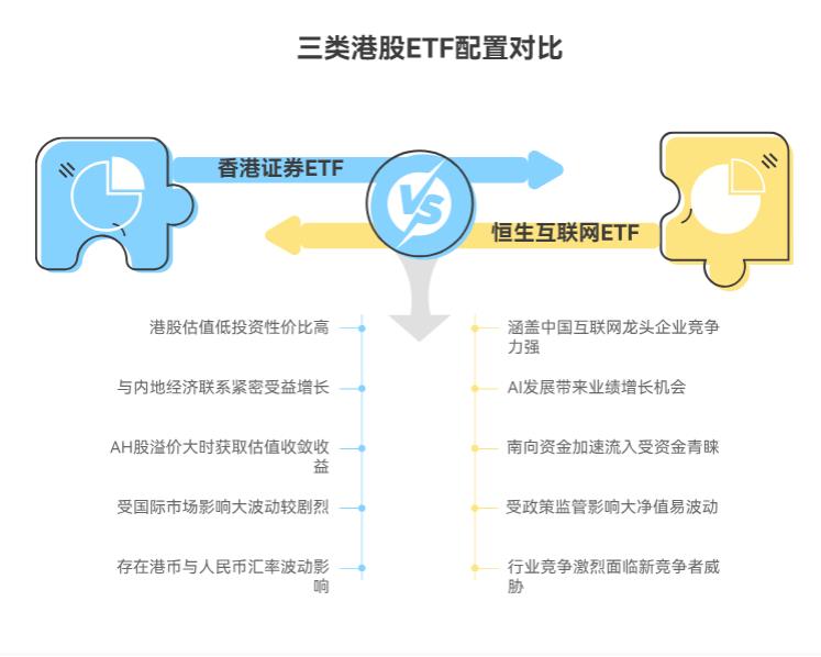 香港证券ETF、恒生互联网、港股创新药这些领域,该咋配置呀?